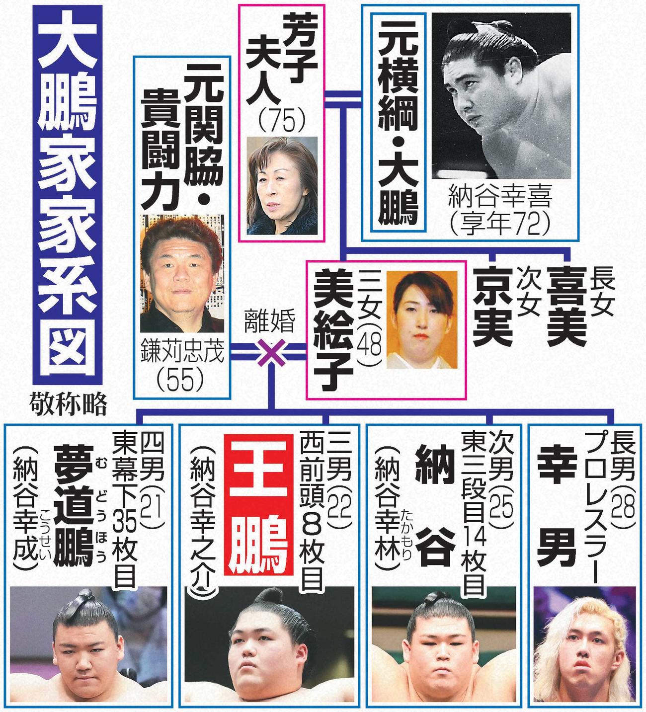 大鵬家家系図（敬称略）