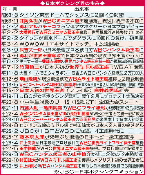 日本ボクシング界の歩み