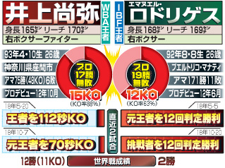 井上尚弥とロドリゲスの比較表