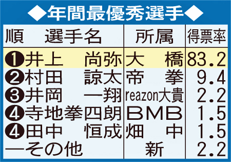 年間最優秀選手