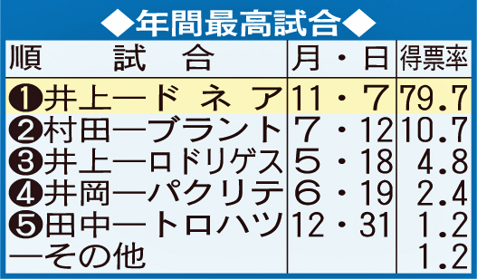 年間最高試合