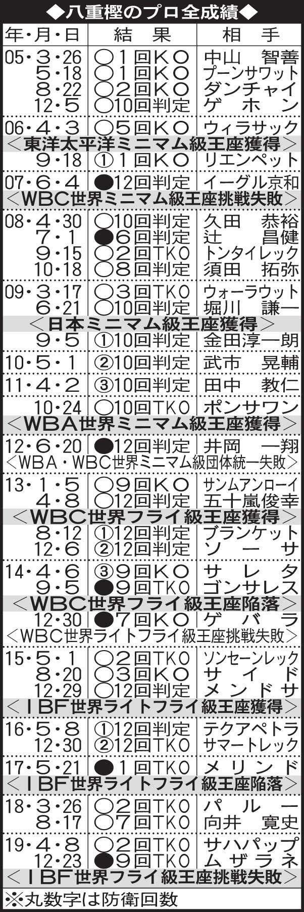 八重樫東のプロ全成績