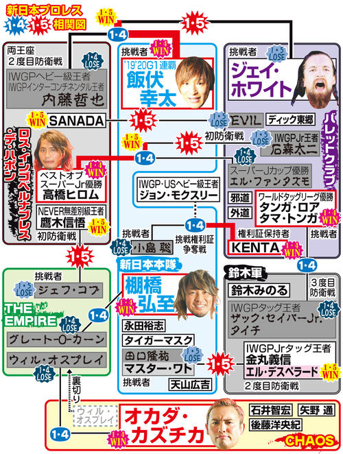 新日本・東京ドーム1・5時点での相関図