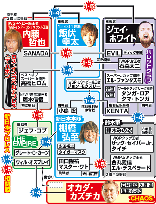 新日１・４、１・５大会の相関図