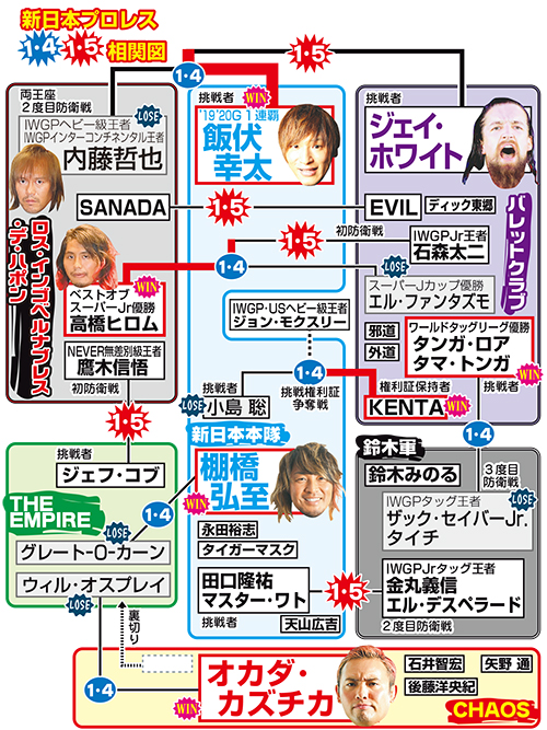 新日本プロレス１・５東京ドーム大会をめぐる相関図