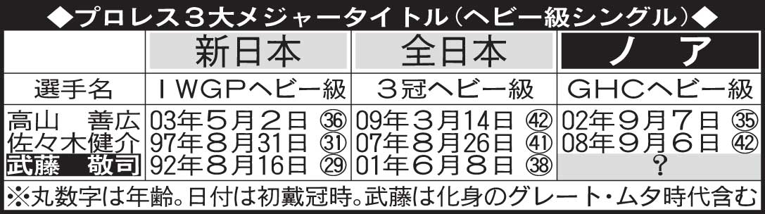 プロレス3大メジャータイトル