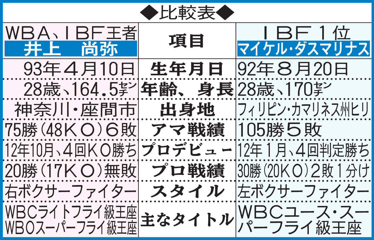 井上尚弥vsダスマリナス　比較表