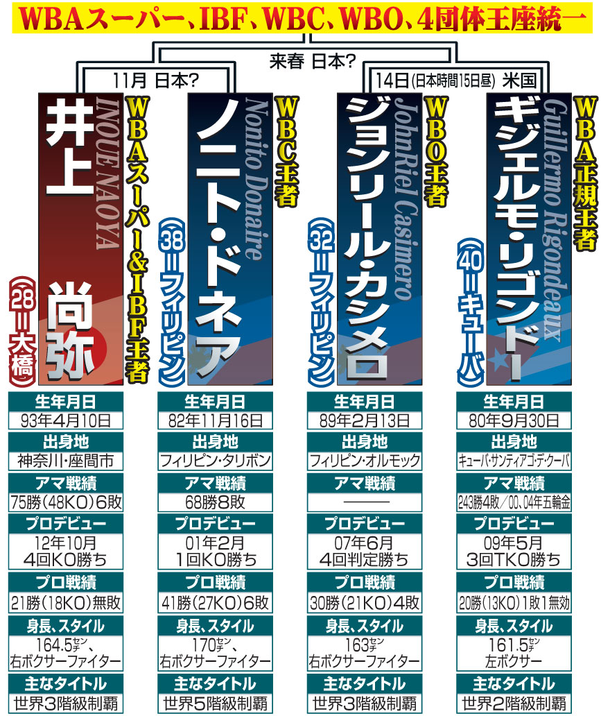 井上尚弥4団体統一への道のり