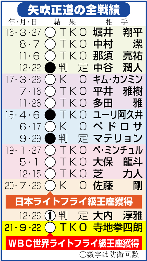 矢吹正道の全成績