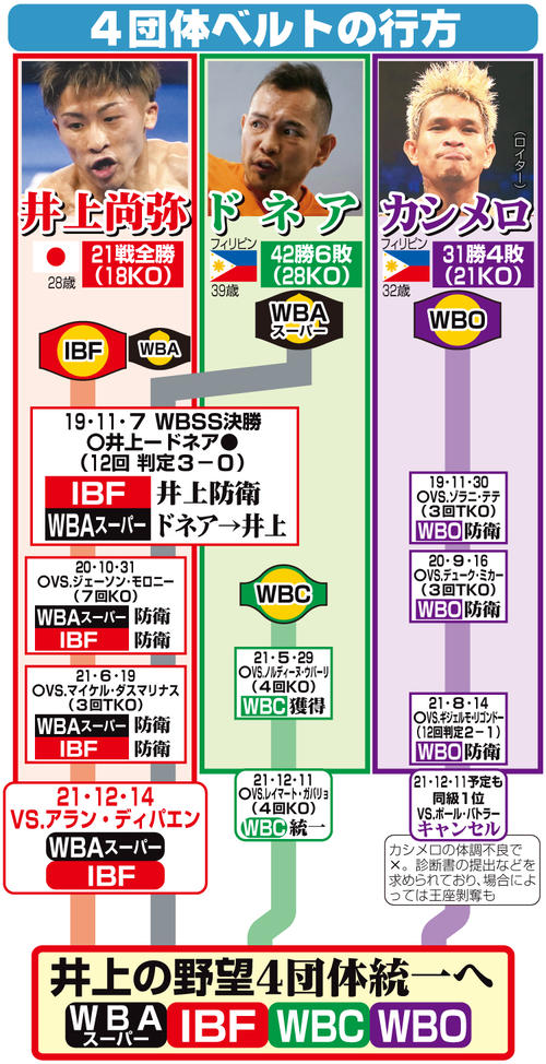 ボクシング４団体ベルトの行方