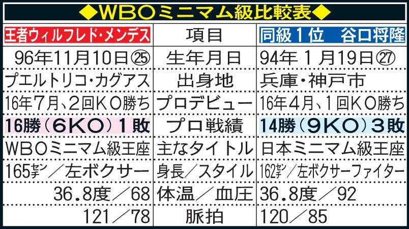 メンデスと谷口の比較