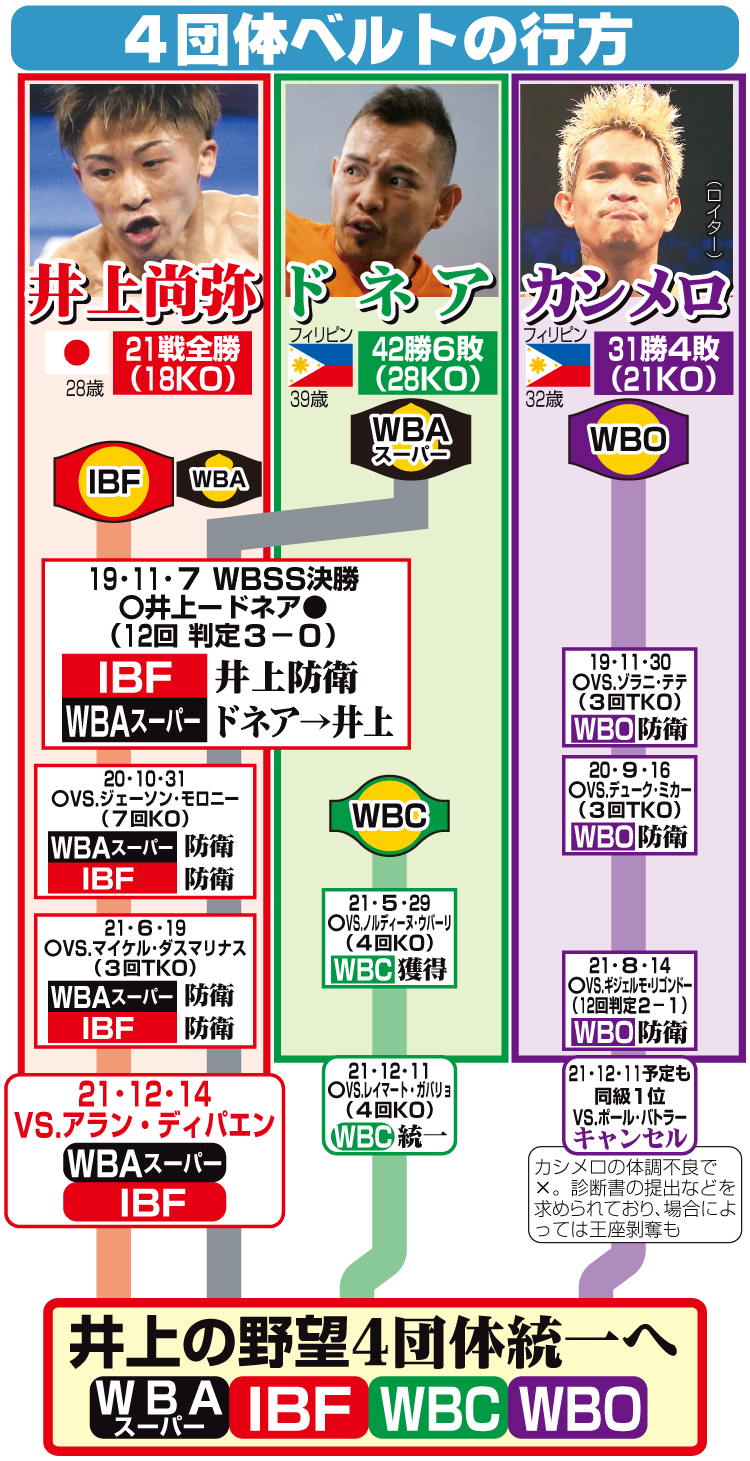 ボクシング４団体ベルトの行方