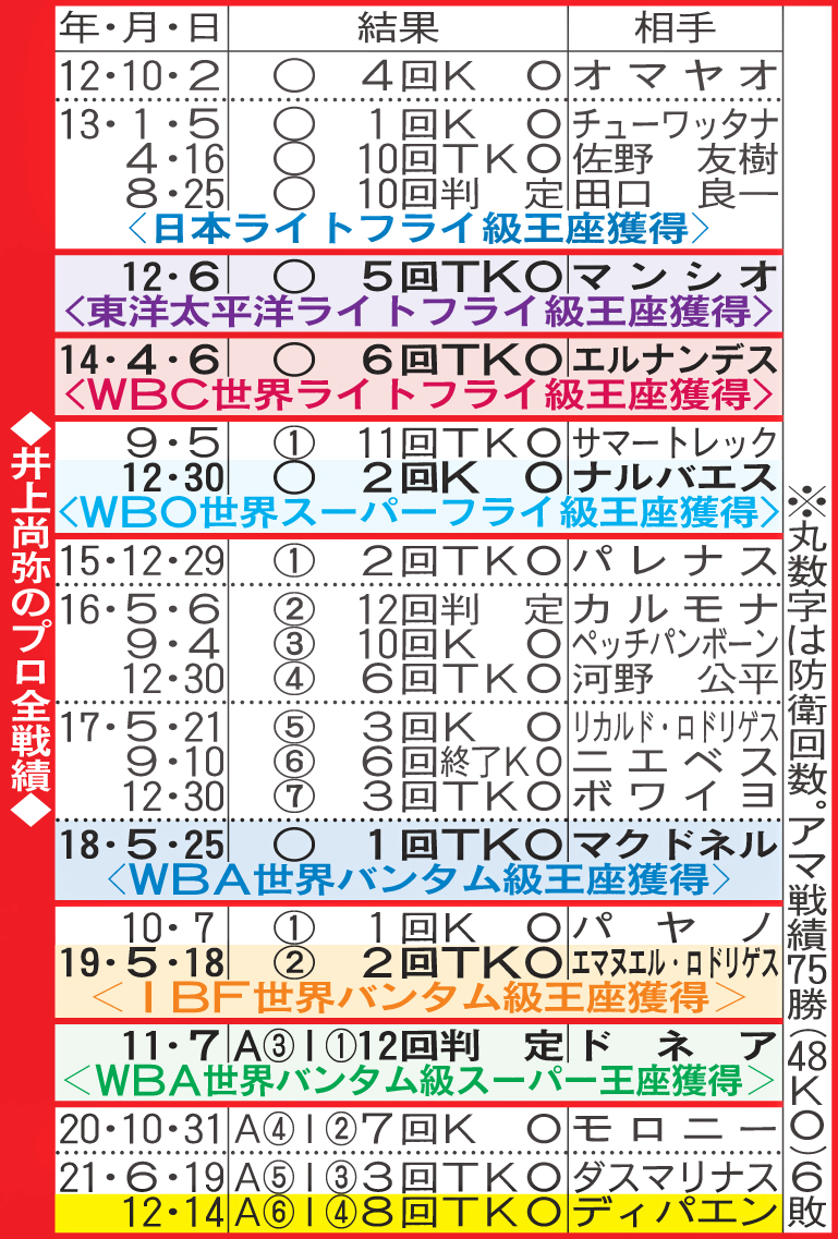 井上尚弥のプロ全戦績