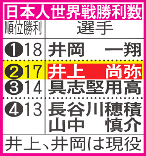 日本人世界戦勝利数