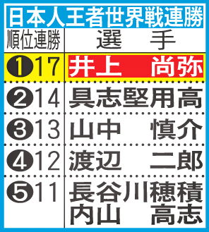 日本人王者世界戦連勝