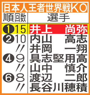 日本人王者世界戦KO