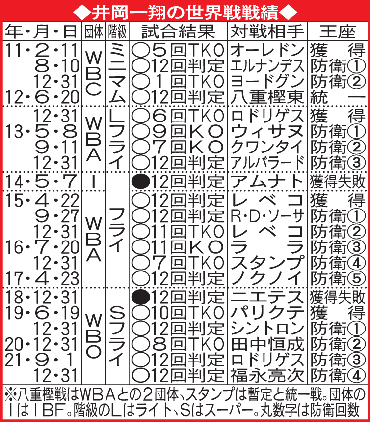 井岡一翔の世界戦戦績
