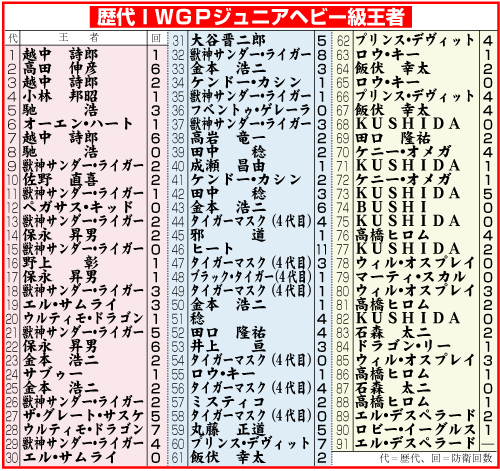 歴代ＩＷＧＰジュニアヘビー級王者