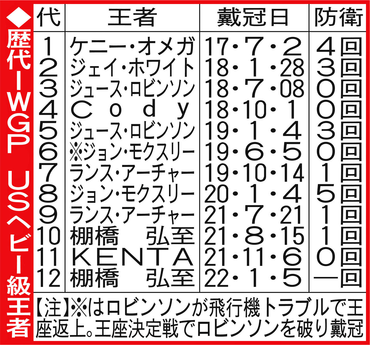 歴代IWGP　USヘビー級王者