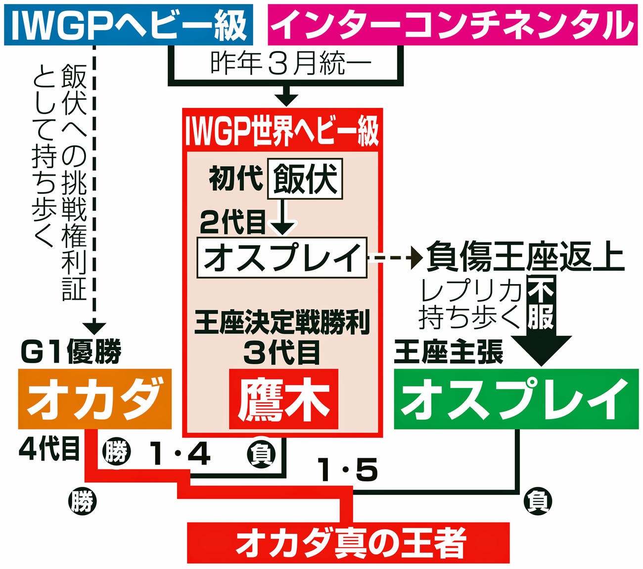 新日本混迷のベルト争い