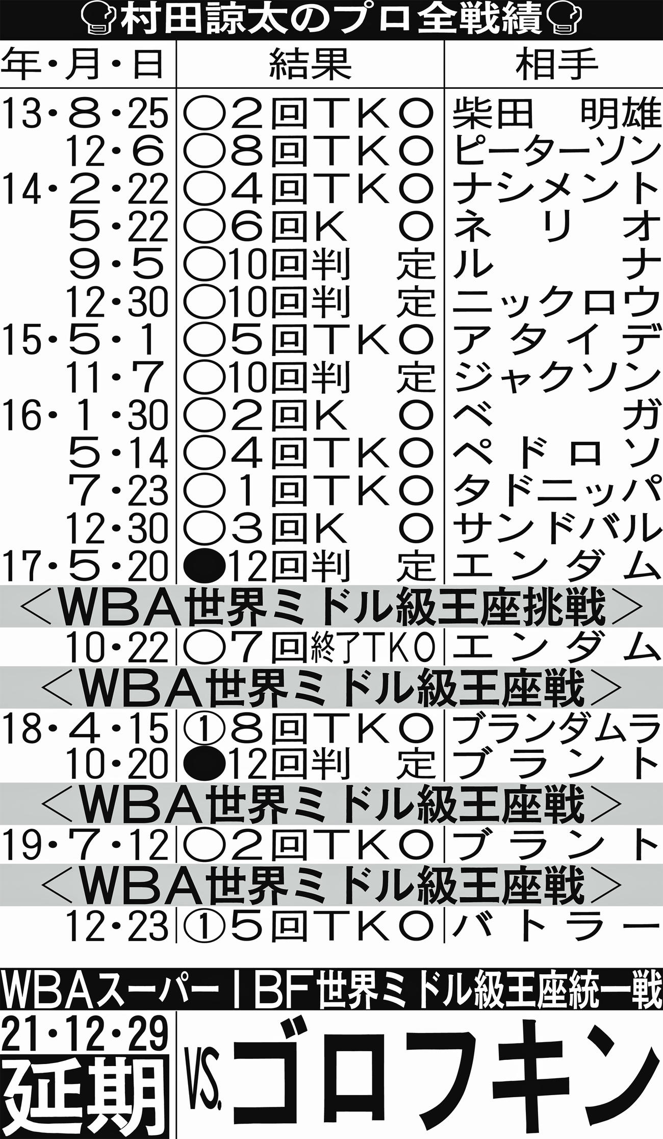 村田諒太のプロ全戦績
