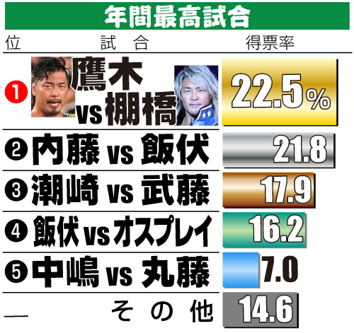日刊バトル大賞　年間最高試合