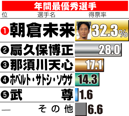 日刊バトル大賞　格闘技年間最優秀選手
