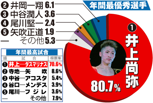 日刊バトル大賞　ボクシング年間最優秀選手と年間最高試合