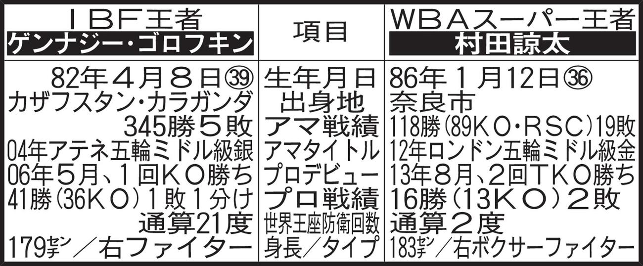 村田とゴロフキン比較表