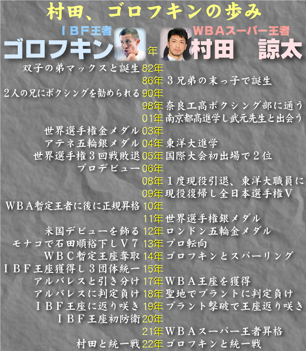 村田とゴロフキンの歩み