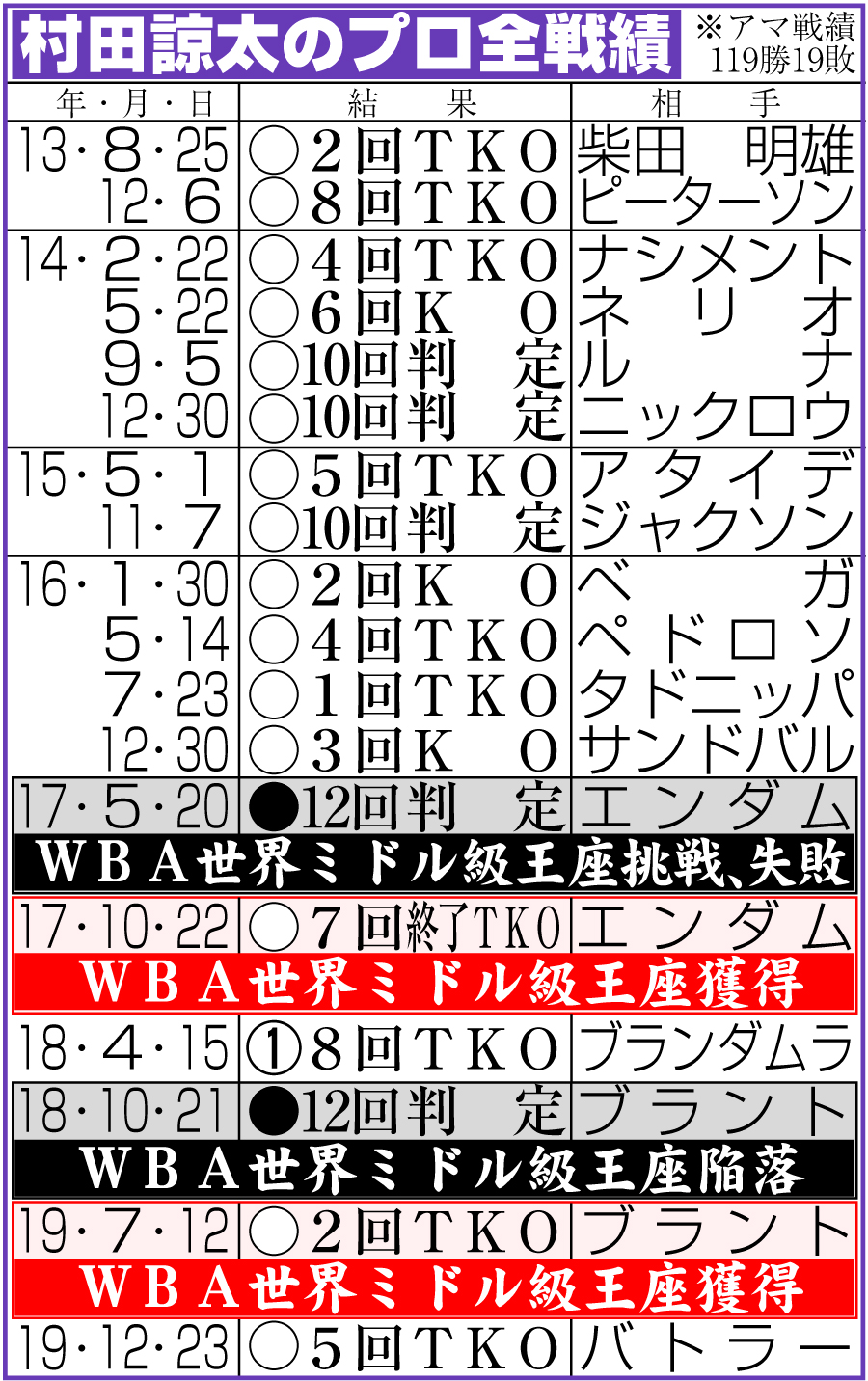 村田諒太のプロ全成績