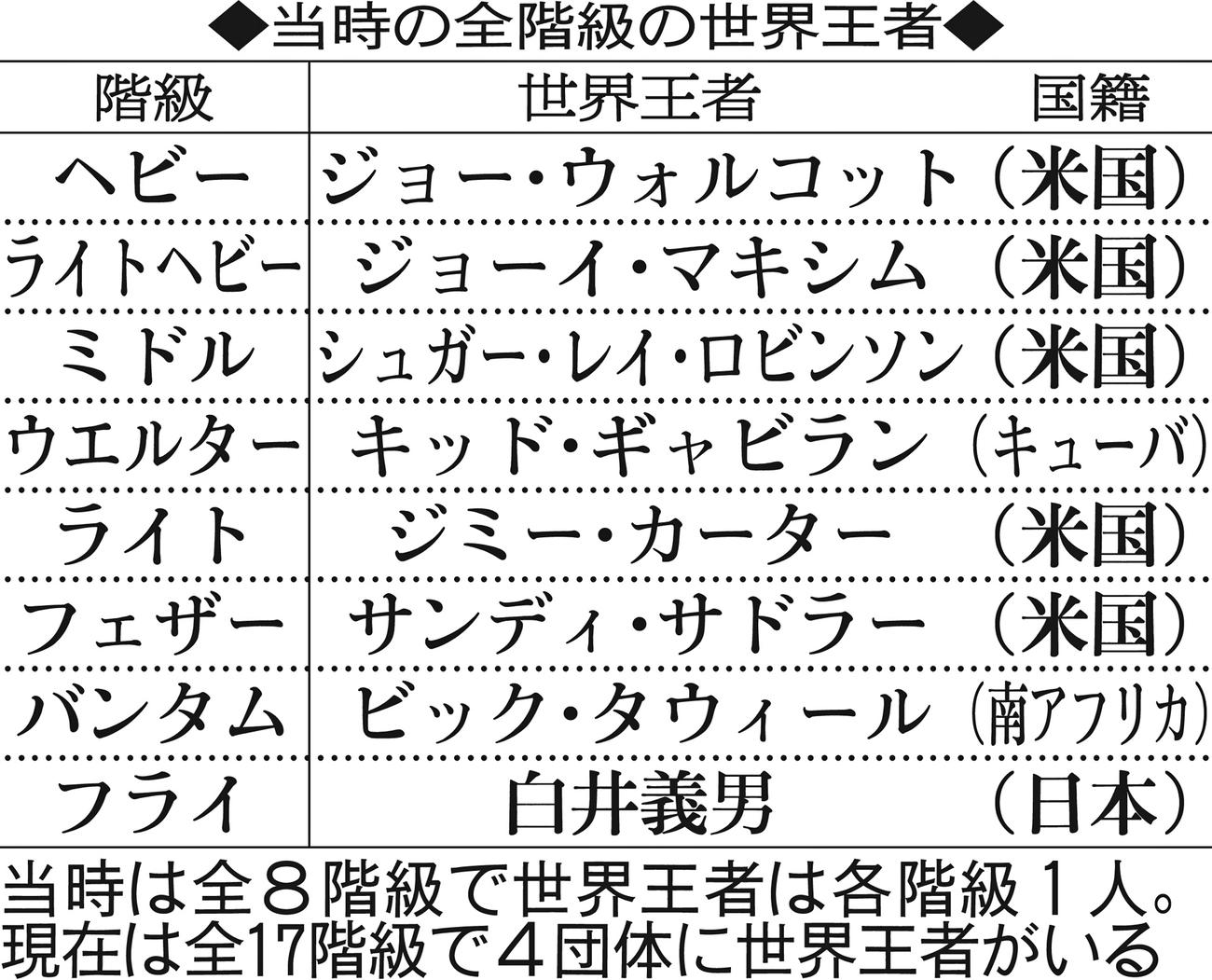 当時の全階級の世界王者