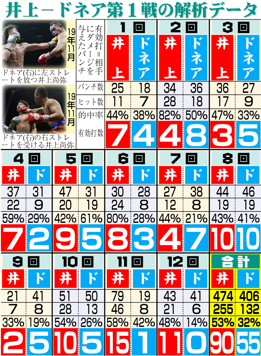 【イラスト】井上対ドネア第１戦の解析データ