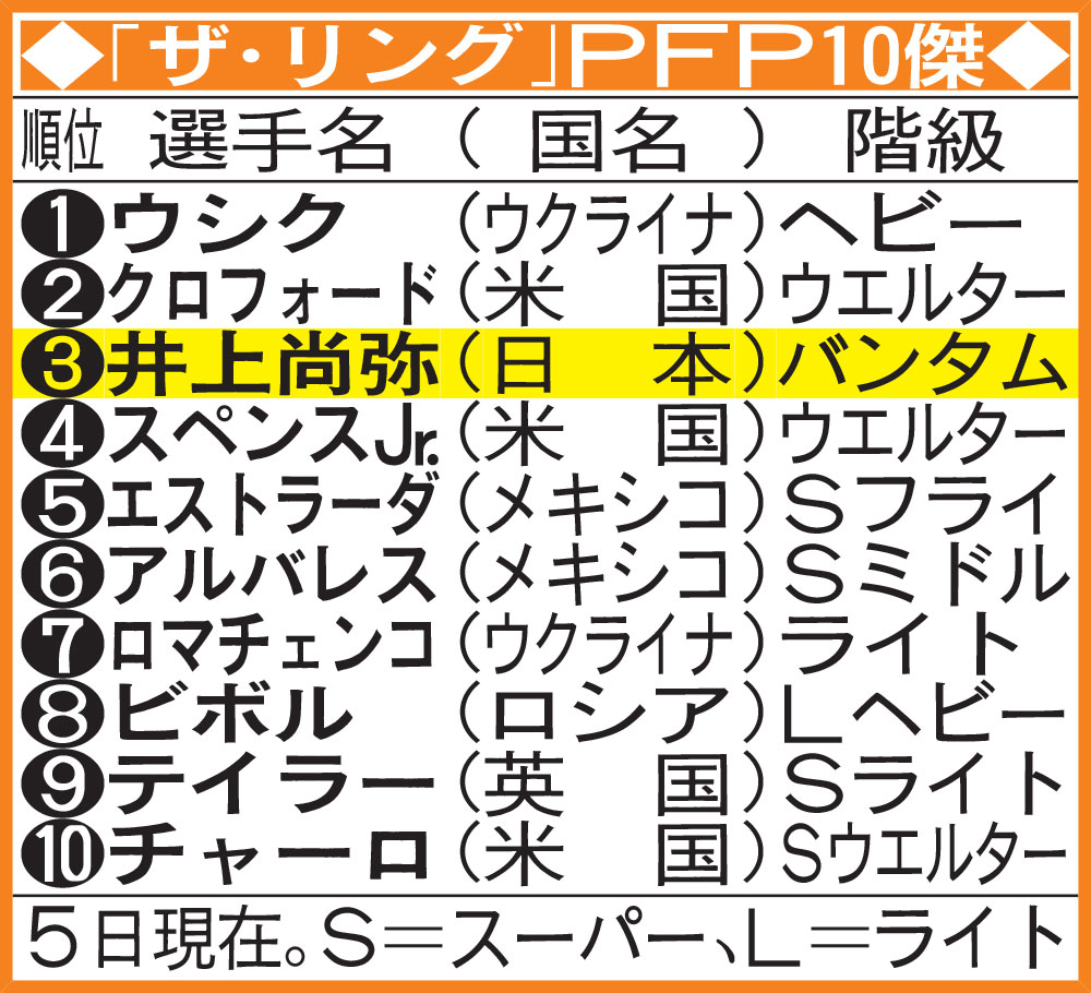 「ザ・リング」PFP10傑（５日現在）