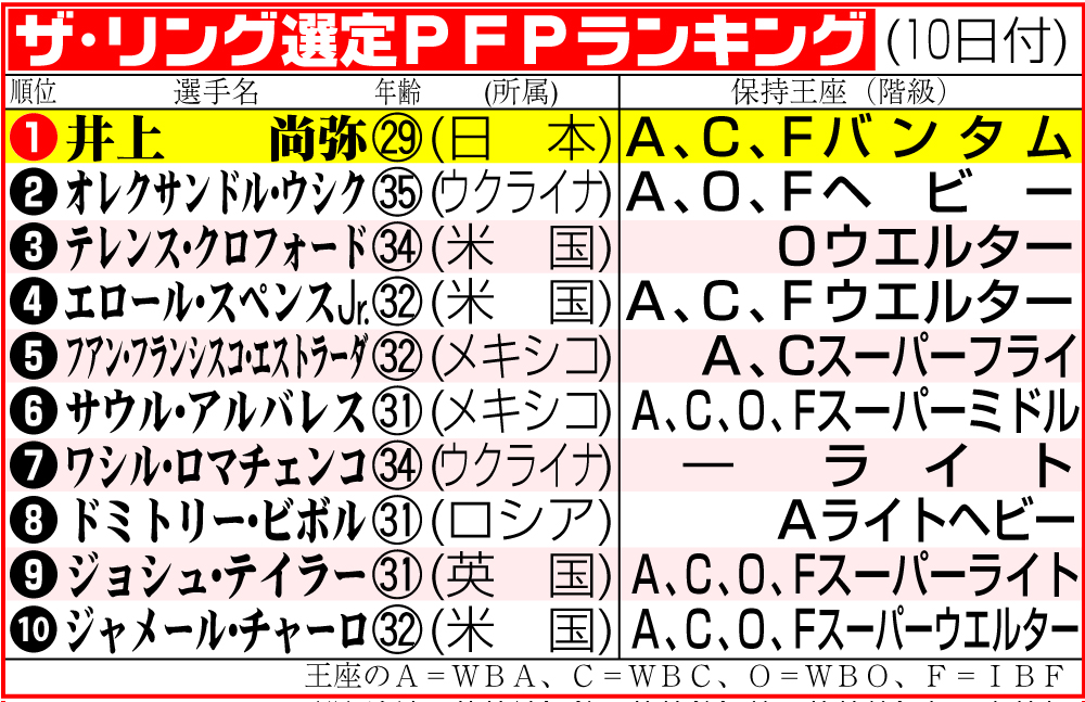 【イラスト】ザ・リング選定ＰＦＰランキング（6月10日付）