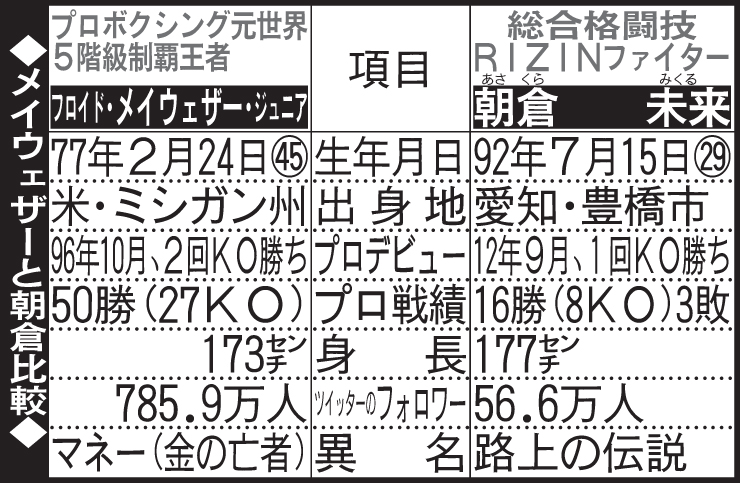 メイウェザーと朝倉比較