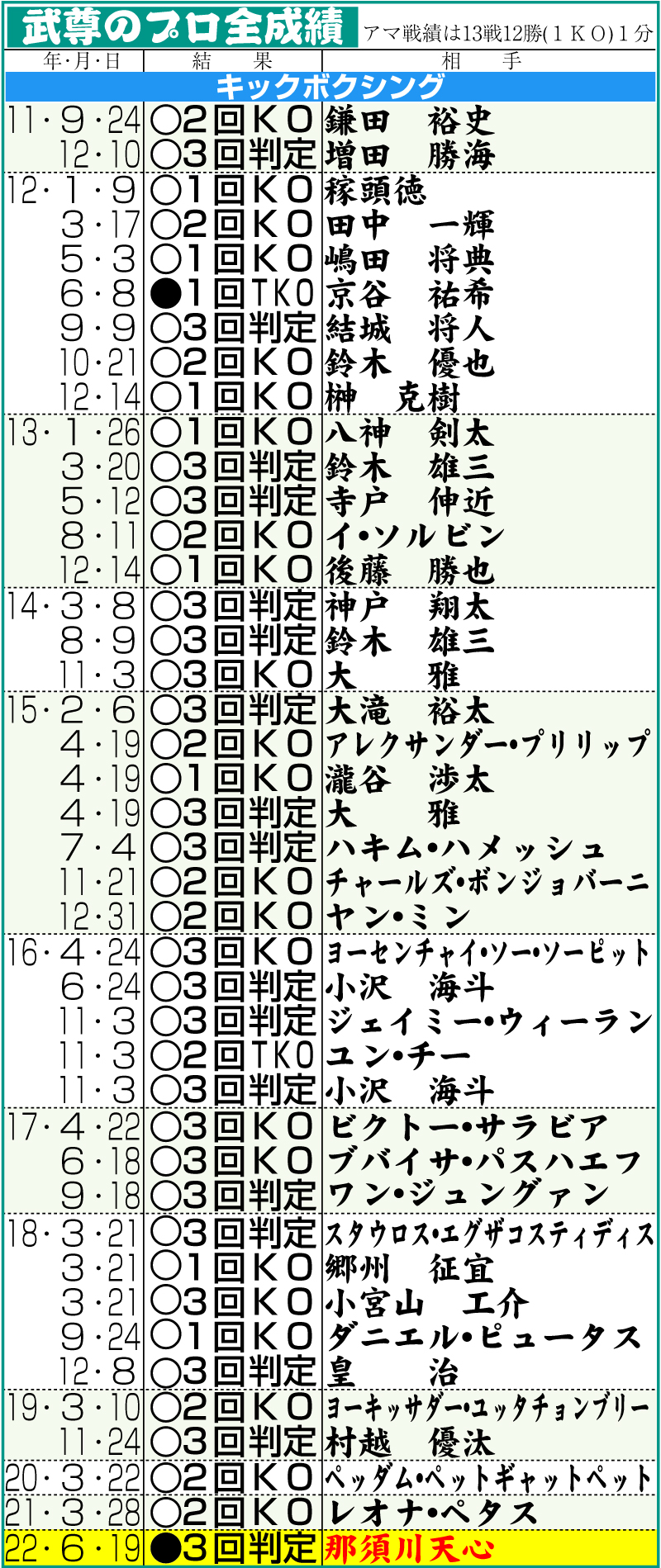 【イラスト】武尊のプロ全成績