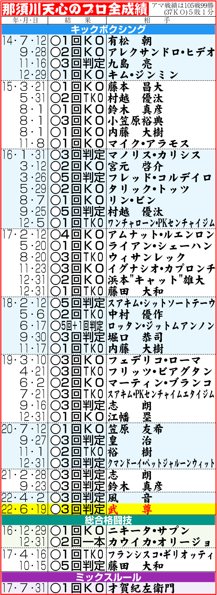 【イラスト】那須川天心のプロ全成績