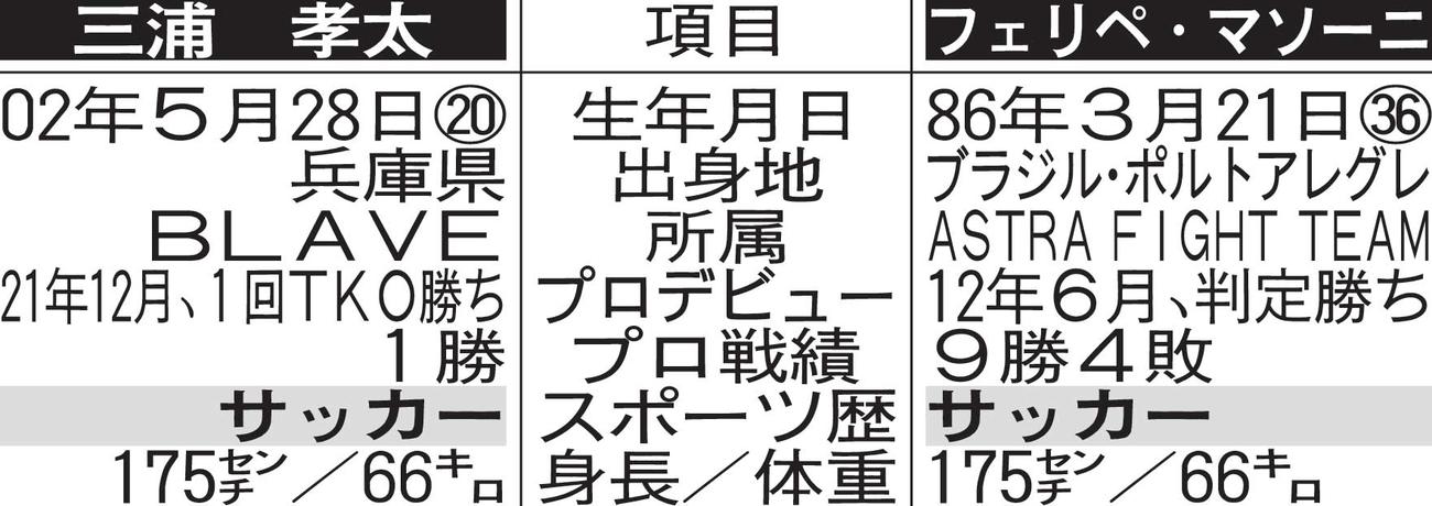 三浦孝太、フェリペ・マソーニ比較