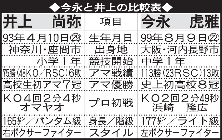 今永と井上の比較表