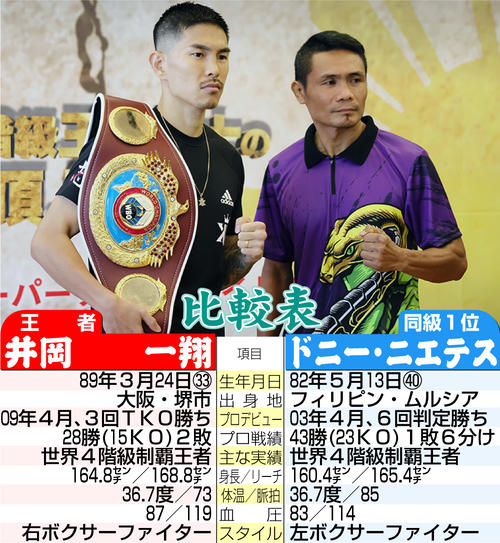 井岡一翔の計量待ったニエテス「何も思わなかった。おなか空いたこと