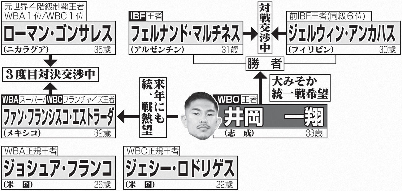 スーパーフライ級相関図