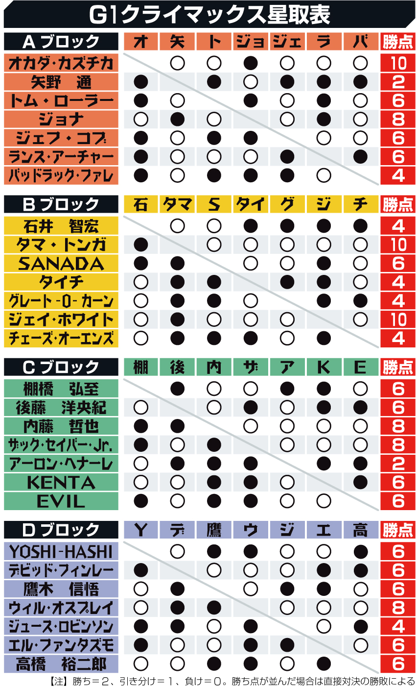 【イラスト】新日本Ｇ１クライマックスシリーズ星取表