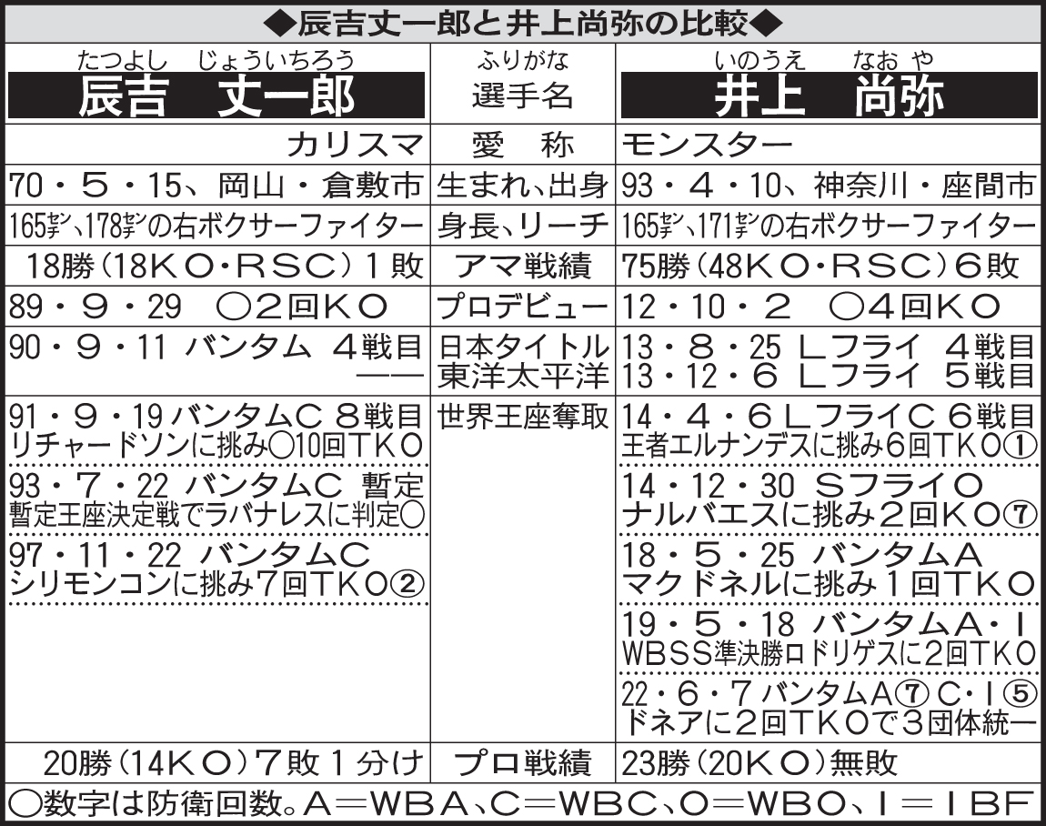 井上尚弥と辰吉丈一郎の比較