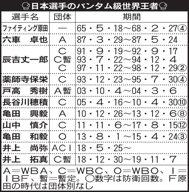 日本選手のバンタム級王者