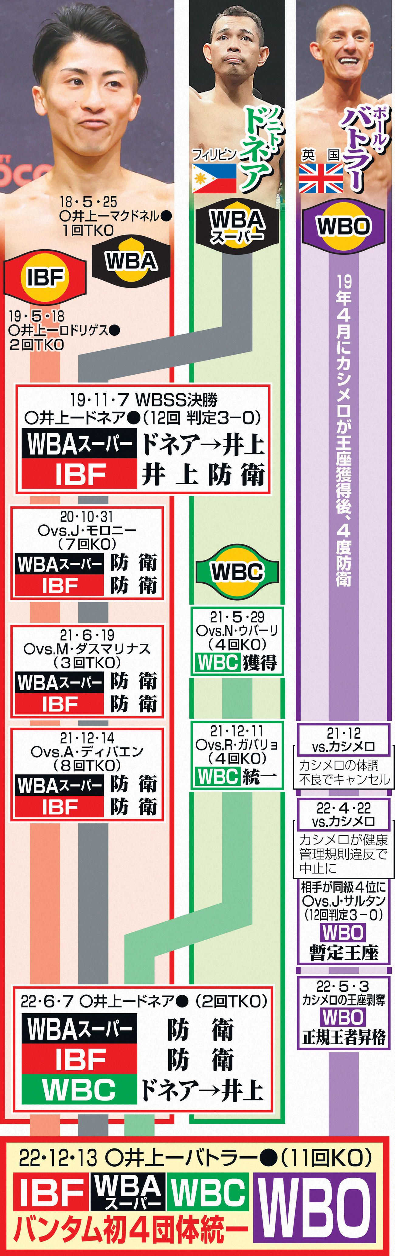 バンタム級4団体のベルト移動