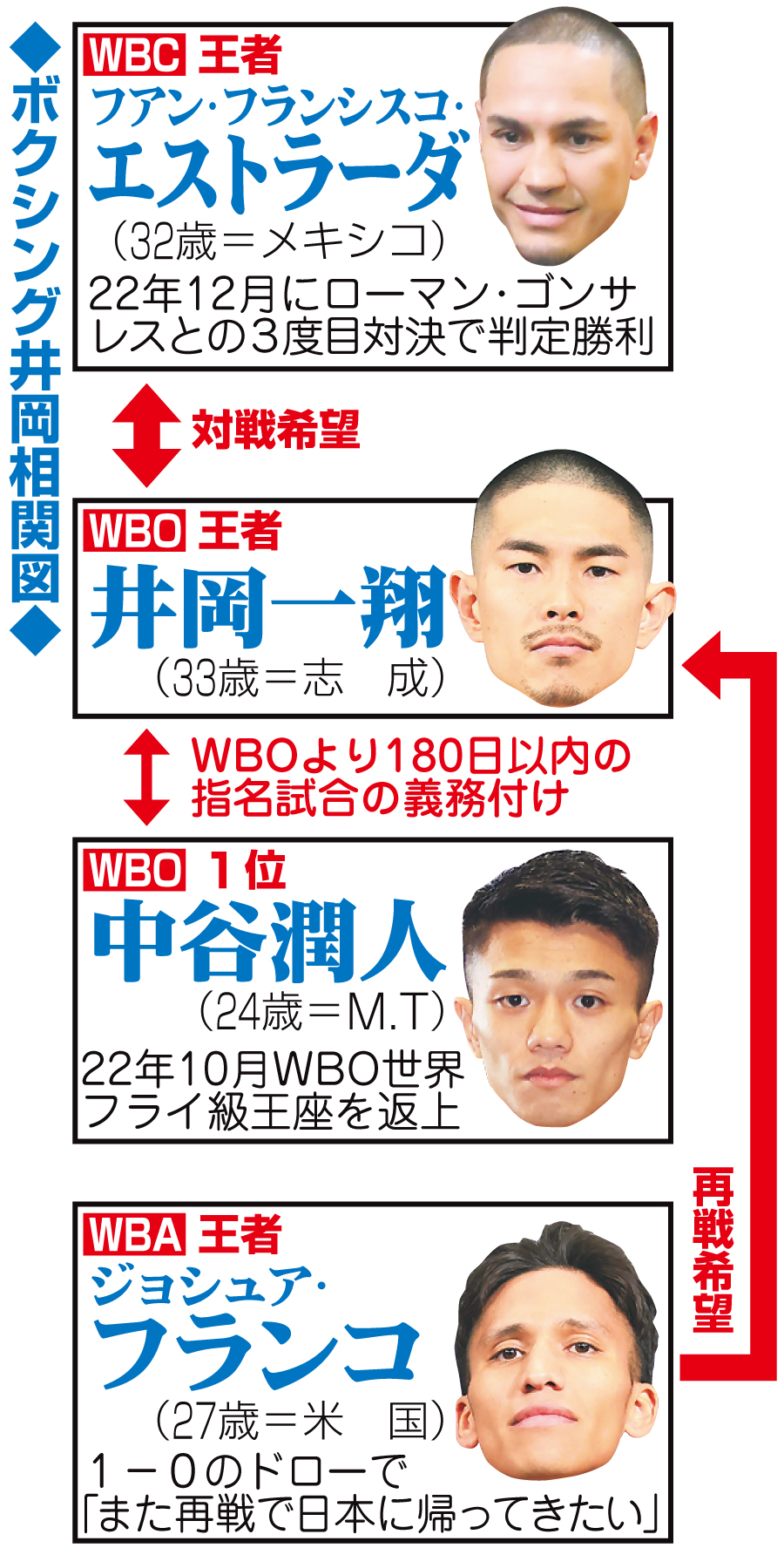 【イラスト】ボクシング井岡相関図