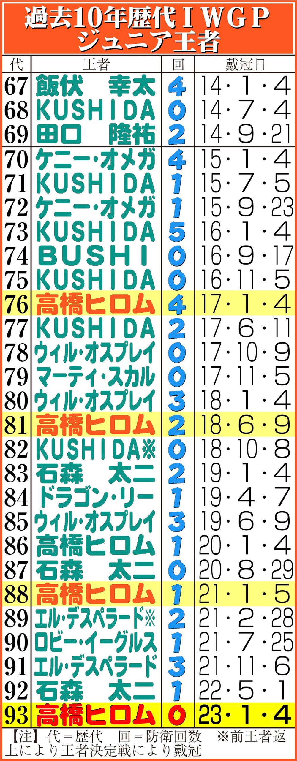 【イラスト】過去10年歴代ＩＷＧＰジュニア王者一覧