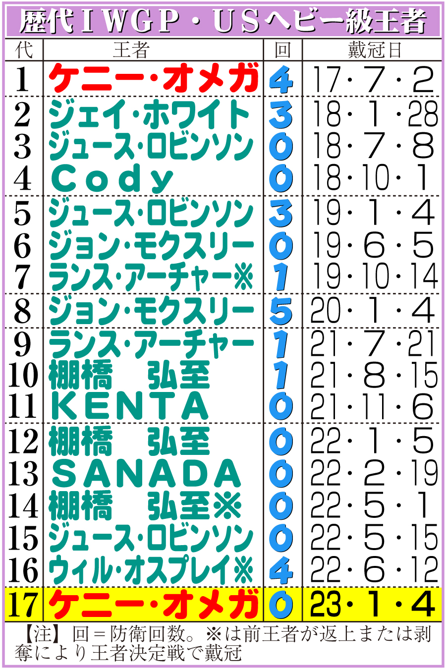 【イラスト】歴代ＩＷＧＰ・ＵＳヘビー級王者一覧表