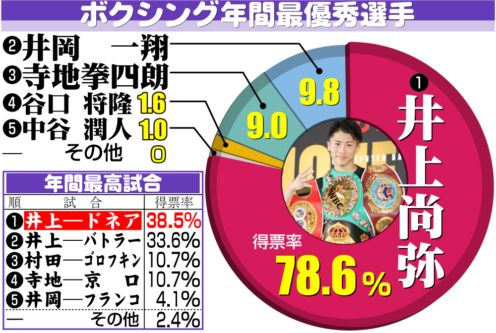 【イラスト】日刊バトル大賞・ボクシング年間優秀選手と年間最高試合